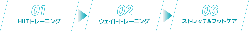 01HIITトレーニング、02ウェイトトレーニング、03ストレッチ&フットケア