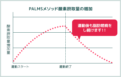 パームスメソッド酸素摂取量の増加