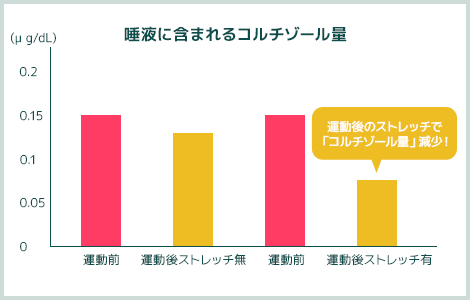 唾液に含まれるコルチゾール量